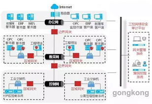 守護智能制造的神經 工業網絡安全的挑戰與信息安全軟件開發之道